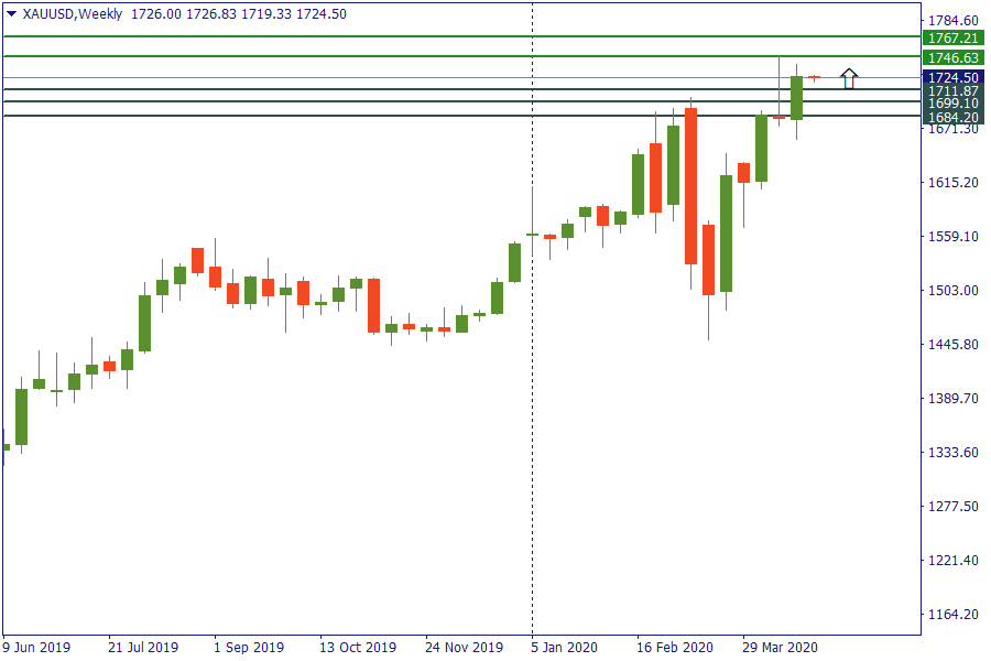 gold 27 apr weekly.png